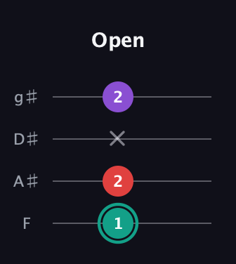 F♯ Major Flat 5th guitar tab — Open (1 2 x 2) in Half-Step Down (E♭A♭D♭G♭) · Capo 2