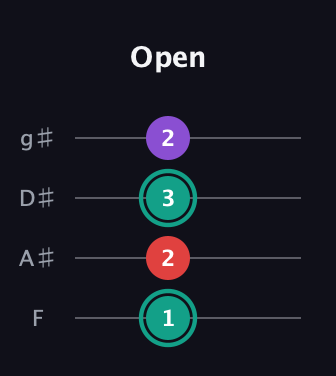 F♯ Major Flat 5th guitar tab — Open (1 2 3 2) in Half-Step Down (E♭A♭D♭G♭) · Capo 2