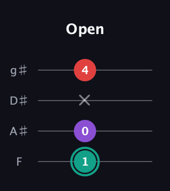 F♯ Major Flat 5th guitar tab — Open (1 0 x 4) in Half-Step Down (E♭A♭D♭G♭) · Capo 2