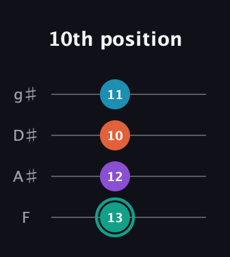 F♯ Major Flat 9th guitar tab — 10th position (13 12 10 11) in Half-Step Down (E♭A♭D♭G♭) · Capo 2