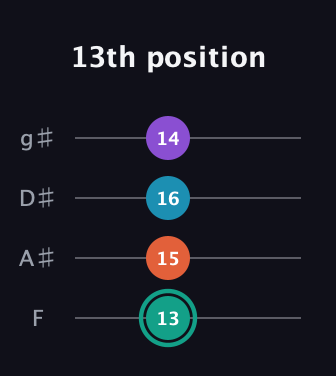 F♯ Major Flat 9th guitar tab — 13th position (13 15 16 14) in Half-Step Down (E♭A♭D♭G♭) · Capo 2
