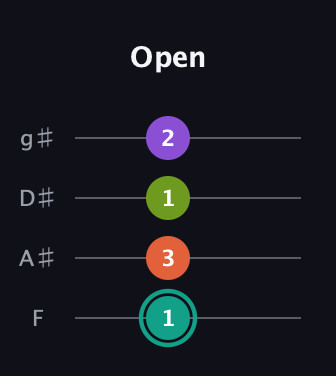 F♯ Major Sharp 13th guitar tab — Open (1 3 1 2) in Half-Step Down (E♭A♭D♭G♭) · Capo 2