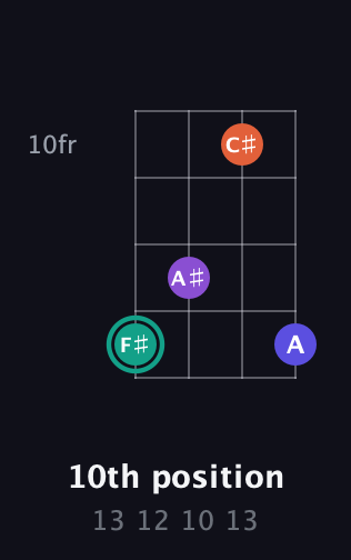 F♯ Major Sharp 9th guitar chord — 10th position (13 12 10 13) fretboard diagram in Half-Step Down (E♭A♭D♭G♭) · Capo 2