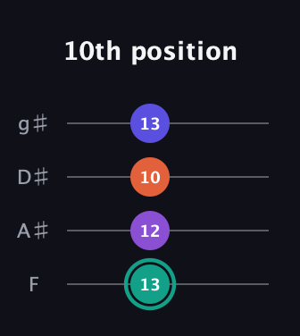 F♯ Major Sharp 9th guitar tab — 10th position (13 12 10 13) in Half-Step Down (E♭A♭D♭G♭) · Capo 2