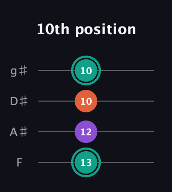 F♯ Major guitar tab — 10th position (13 12 10 10) in Half-Step Down (E♭A♭D♭G♭) · Capo 2