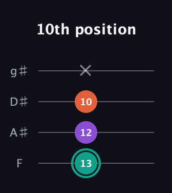 F♯ Major guitar tab — 10th position (13 12 10 x) in Half-Step Down (E♭A♭D♭G♭) · Capo 2