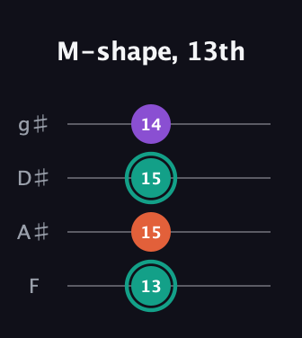 F♯ Major guitar tab — M-shape, 13th (13 15 15 14) in Half-Step Down (E♭A♭D♭G♭) · Capo 2