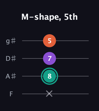 F♯ Major guitar tab — M-shape, 5th (x 8 7 5) in Half-Step Down (E♭A♭D♭G♭) · Capo 2