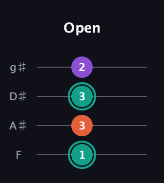 F♯ Major guitar tab — Open (1 3 3 2) in Half-Step Down (E♭A♭D♭G♭) · Capo 2