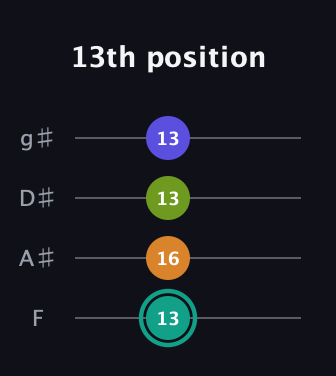 F♯ Minor 7th Sharp 5th guitar tab — 13th position (13 16 13 13) in Half-Step Down (E♭A♭D♭G♭) · Capo 2