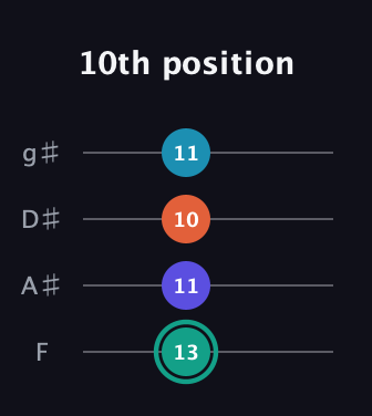 F♯ Minor Flat 9th guitar tab — 10th position (13 11 10 11) in Half-Step Down (E♭A♭D♭G♭) · Capo 2