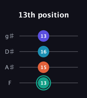 F♯ Minor Flat 9th guitar tab — 13th position (13 15 16 13) in Half-Step Down (E♭A♭D♭G♭) · Capo 2