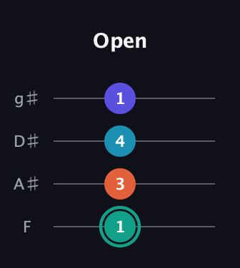 F♯ Minor Flat 9th guitar tab — Open (1 3 4 1) in Half-Step Down (E♭A♭D♭G♭) · Capo 2