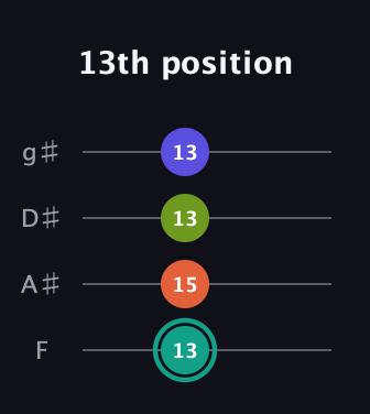F♯ Minor Sharp 13th guitar tab — 13th position (13 15 13 13) in Half-Step Down (E♭A♭D♭G♭) · Capo 2