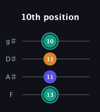F♯ Minor Sharp 5th guitar tab — 10th position (13 11 11 10) in Half-Step Down (E♭A♭D♭G♭) · Capo 2