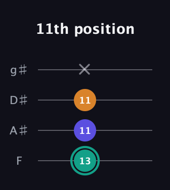 F♯ Minor Sharp 5th guitar tab — 11th position (13 11 11 x) in Half-Step Down (E♭A♭D♭G♭) · Capo 2
