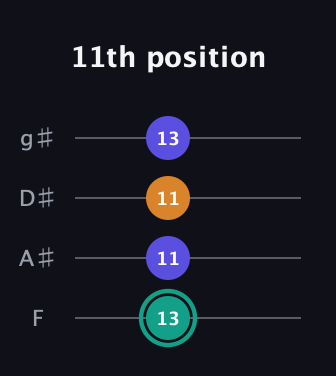 F♯ Minor Sharp 5th guitar tab — 11th position (13 11 11 13) in Half-Step Down (E♭A♭D♭G♭) · Capo 2