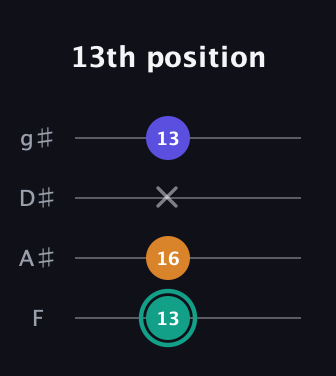 F♯ Minor Sharp 5th guitar tab — 13th position (13 16 x 13) in Half-Step Down (E♭A♭D♭G♭) · Capo 2