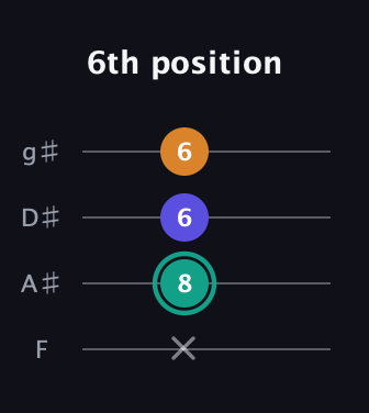 F♯ Minor Sharp 5th guitar tab — 6th position (x 8 6 6) in Half-Step Down (E♭A♭D♭G♭) · Capo 2