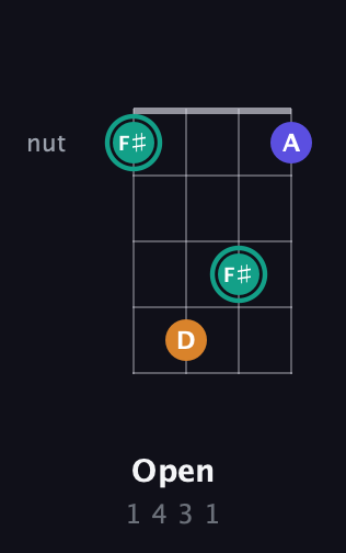 F♯ Minor Sharp 5th guitar chord — Open (1 4 3 1) fretboard diagram in Half-Step Down (E♭A♭D♭G♭) · Capo 2