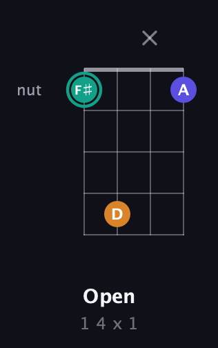 F♯ Minor Sharp 5th guitar chord — Open (1 4 x 1) fretboard diagram in Half-Step Down (E♭A♭D♭G♭) · Capo 2