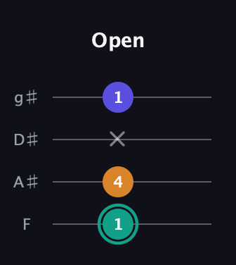 F♯ Minor Sharp 5th guitar tab — Open (1 4 x 1) in Half-Step Down (E♭A♭D♭G♭) · Capo 2