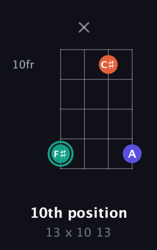 F♯ Minor Sharp 9th guitar chord — 10th position (13 x 10 13) fretboard diagram in Half-Step Down (E♭A♭D♭G♭) · Capo 2