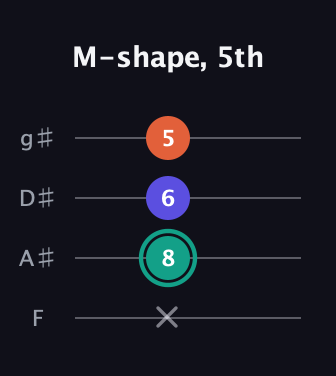 F♯ Minor Sharp 9th guitar tab — M-shape, 5th (x 8 6 5) in Half-Step Down (E♭A♭D♭G♭) · Capo 2