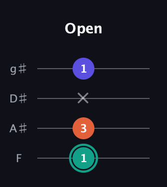 F♯ Minor Sharp 9th guitar tab — Open (1 3 x 1) in Half-Step Down (E♭A♭D♭G♭) · Capo 2