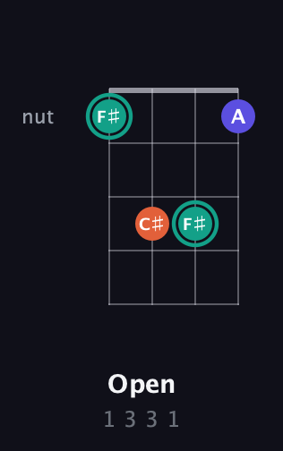 F♯ Minor Sharp 9th guitar chord — Open (1 3 3 1) fretboard diagram in Half-Step Down (E♭A♭D♭G♭) · Capo 2