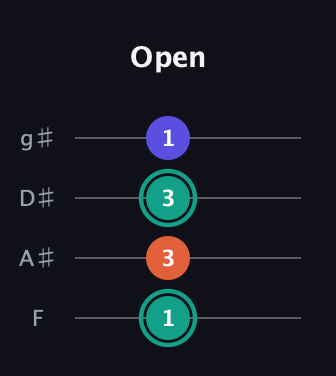 F♯ Minor Sharp 9th guitar tab — Open (1 3 3 1) in Half-Step Down (E♭A♭D♭G♭) · Capo 2