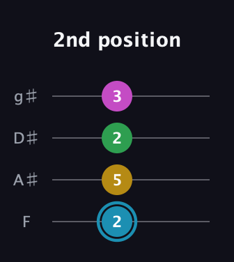 G Augmented 7th Sharp 13th guitar tab — 2nd position (2 5 2 3) in Half-Step Down (E♭A♭D♭G♭) · Capo 2