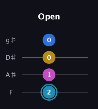 G Augmented Flat 9th guitar tab — Open (2 1 0 0) in Half-Step Down (E♭A♭D♭G♭) · Capo 2