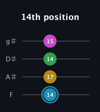 G Augmented Sharp 13th guitar tab — 14th position (14 17 14 15) in Half-Step Down (E♭A♭D♭G♭) · Capo 2