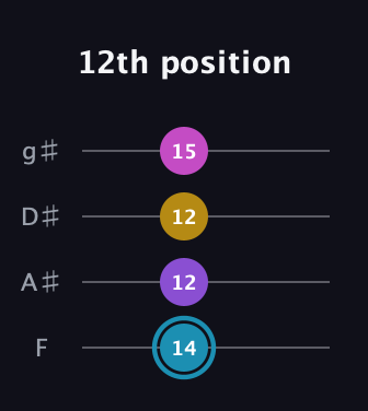 G Augmented Sharp 9th guitar tab — 12th position (14 12 12 15) in Half-Step Down (E♭A♭D♭G♭) · Capo 2