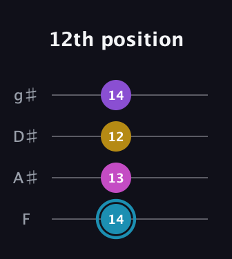 G Augmented Sharp 9th guitar tab — 12th position (14 13 12 14) in Half-Step Down (E♭A♭D♭G♭) · Capo 2