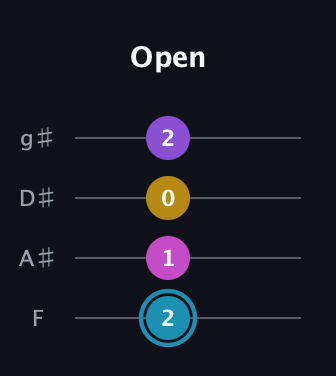 G Augmented Sharp 9th guitar tab — Open (2 1 0 2) in Half-Step Down (E♭A♭D♭G♭) · Capo 2