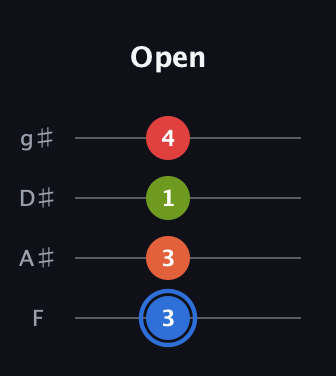 G♯ Augmented Added 11th guitar tab — Open (3 3 1 4) in Half-Step Down (E♭A♭D♭G♭) · Capo 2