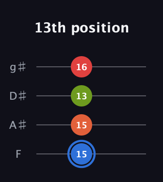 G♯ Augmented Added 4th guitar tab — 13th position (15 15 13 16) in Half-Step Down (E♭A♭D♭G♭) · Capo 2