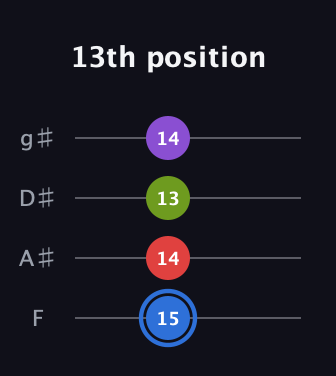 G♯ Augmented Added 9th guitar tab — 13th position (15 14 13 14) in Half-Step Down (E♭A♭D♭G♭) · Capo 2