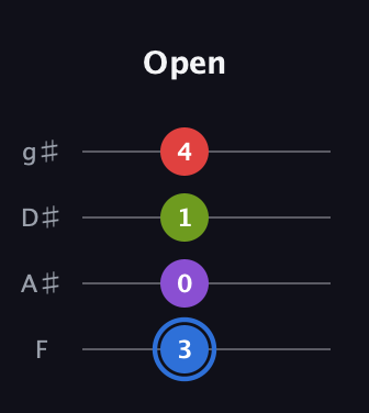 G♯ Augmented Added 9th guitar tab — Open (3 0 1 4) in Half-Step Down (E♭A♭D♭G♭) · Capo 2