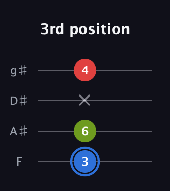 G♯ Augmented Flat 13th guitar tab — 3rd position (3 6 x 4) in Half-Step Down (E♭A♭D♭G♭) · Capo 2