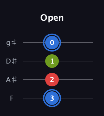 G♯ Augmented Flat 13th guitar tab — Open (3 2 1 0) in Half-Step Down (E♭A♭D♭G♭) · Capo 2