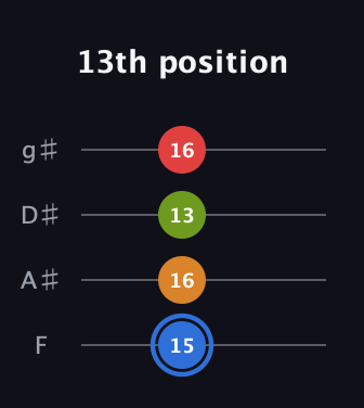 G♯ Augmented Flat 5th guitar tab — 13th position (15 16 13 16) in Half-Step Down (E♭A♭D♭G♭) · Capo 2