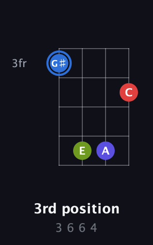 G♯ Augmented Flat 9th guitar chord — 3rd position (3 6 6 4) fretboard diagram in Half-Step Down (E♭A♭D♭G♭) · Capo 2