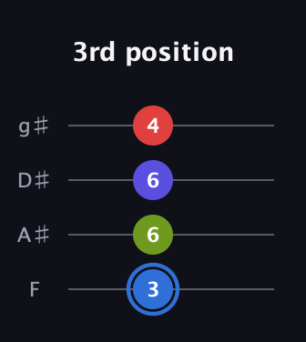 G♯ Augmented Flat 9th guitar tab — 3rd position (3 6 6 4) in Half-Step Down (E♭A♭D♭G♭) · Capo 2