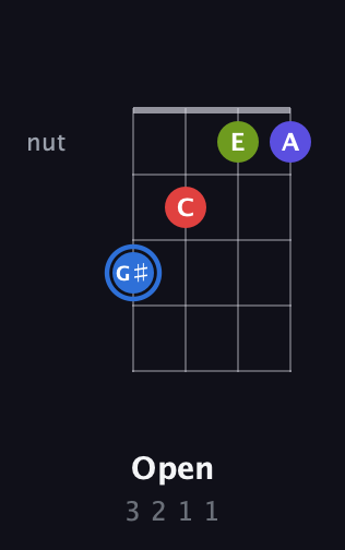 G♯ Augmented Flat 9th guitar chord — Open (3 2 1 1) fretboard diagram in Half-Step Down (E♭A♭D♭G♭) · Capo 2