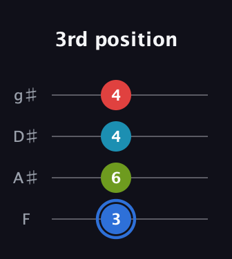 G♯ Augmented-major 7th guitar tab — 3rd position (3 6 4 4) in Half-Step Down (E♭A♭D♭G♭) · Capo 2