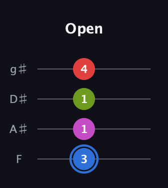 G♯ Augmented Sharp 9th guitar tab — Open (3 1 1 4) in Half-Step Down (E♭A♭D♭G♭) · Capo 2