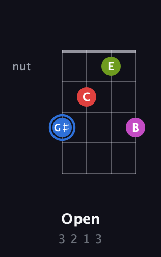 G♯ Augmented Sharp 9th guitar chord — Open (3 2 1 3) fretboard diagram in Half-Step Down (E♭A♭D♭G♭) · Capo 2